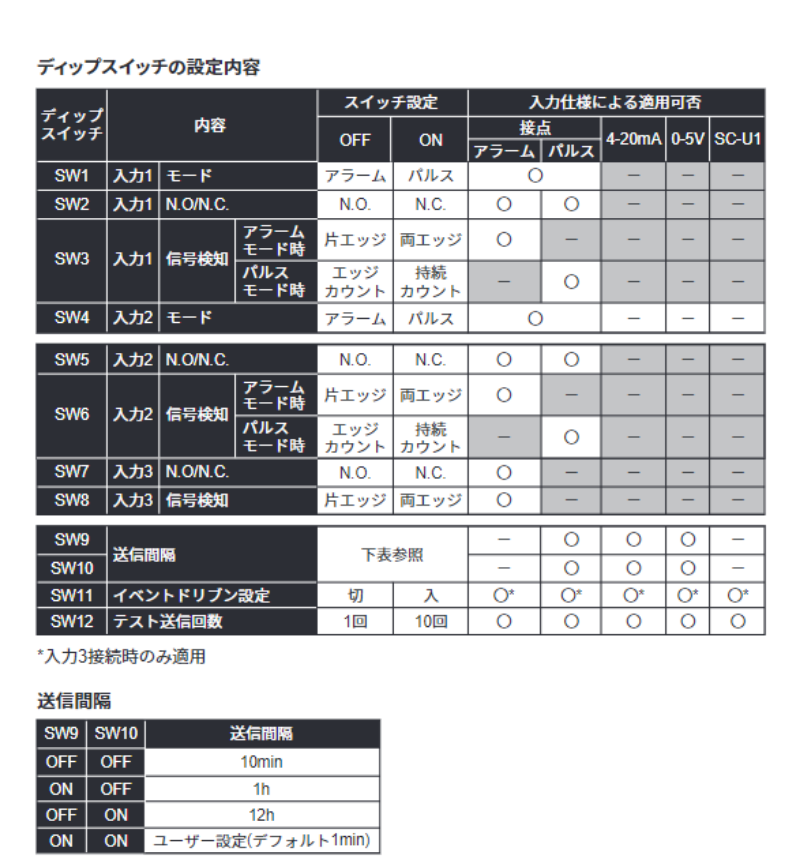 ディップスイッチの設定内容。