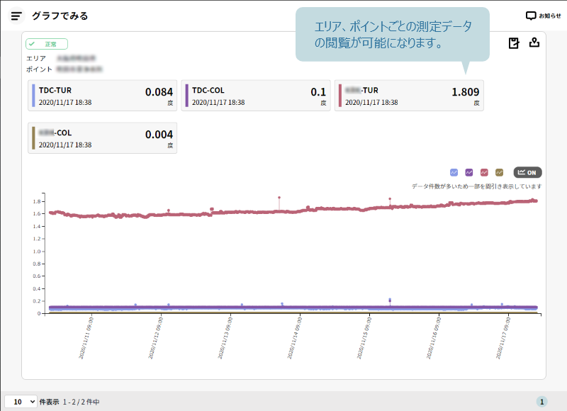 グラフでみる画面。エリア、ポイントごとの測定データの閲覧が可能になります。