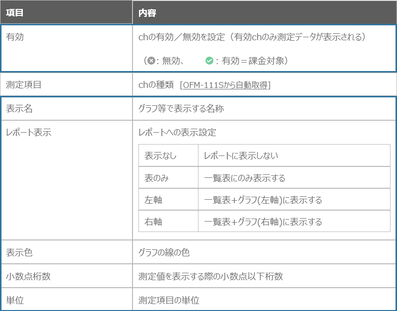 測定項目設定の内容説明表